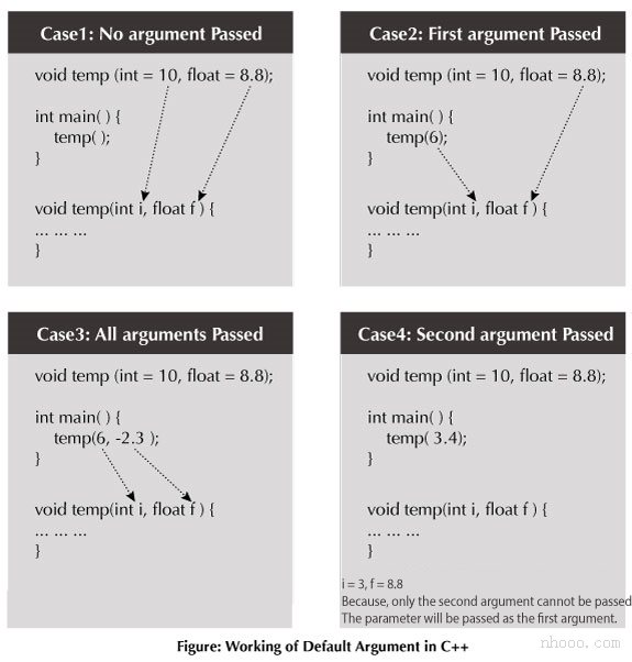 C ++中的默认参数