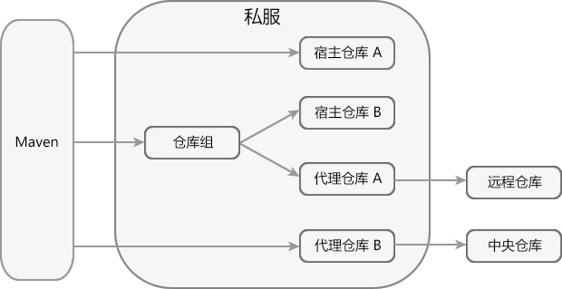 Nexus仓库分类