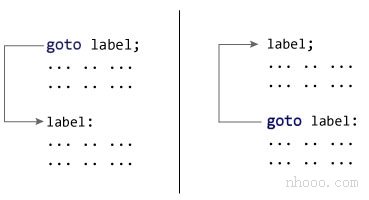 在C ++编程中使用goto语句